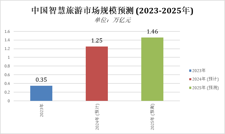 中国智慧旅游市场规模预测（2023-2025年）