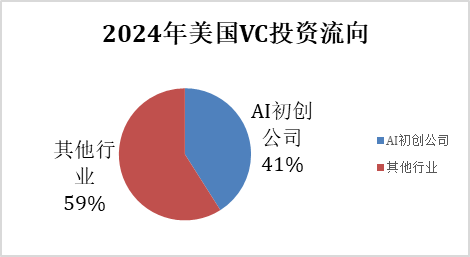 2024年美国VC投资流向