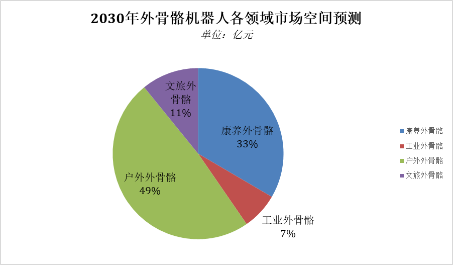 2030年外骨骼机器人入各领域市场空间预测