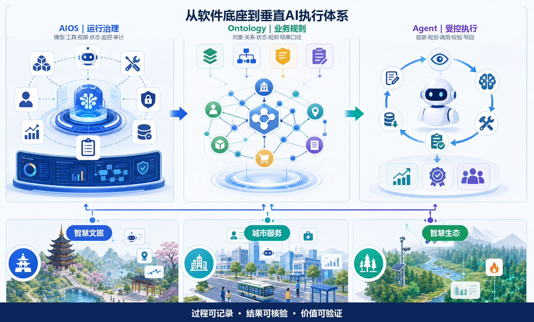 环球数科垂直AI执行体系