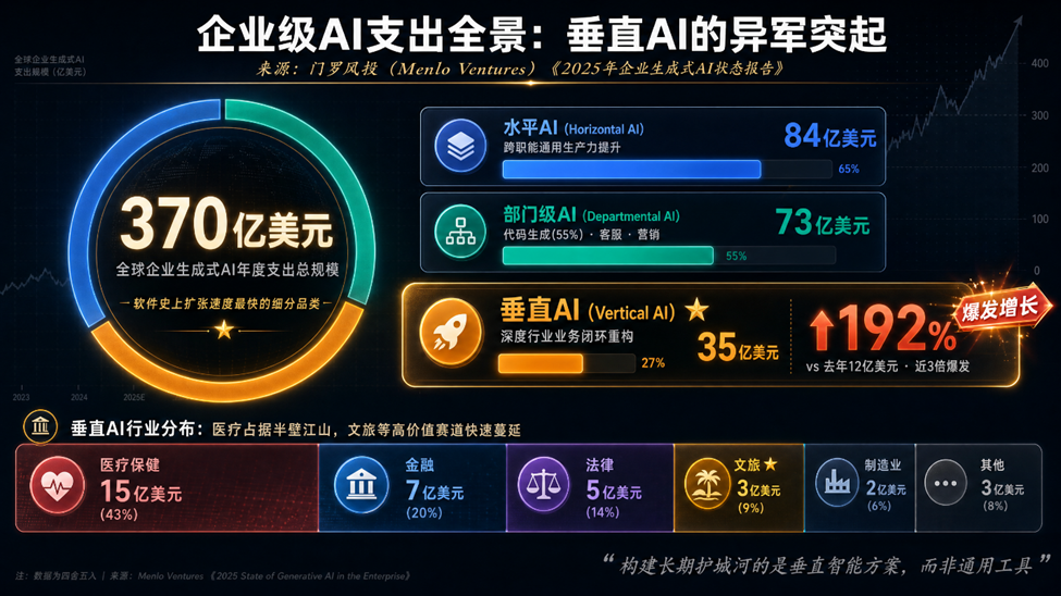企业级AI支出全景与垂直AI的异军突起