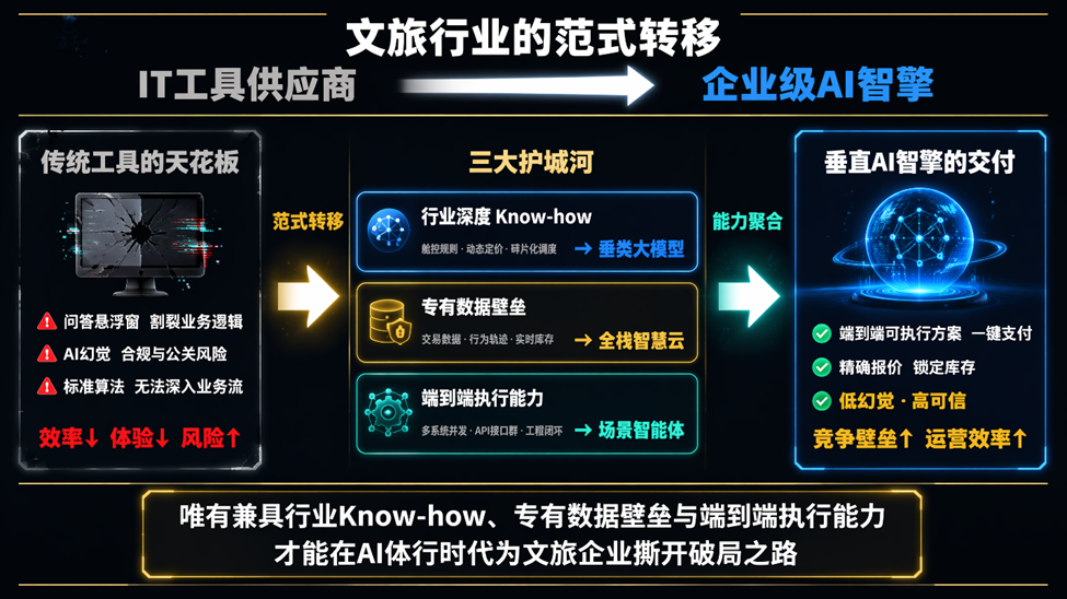 文旅行业的范式转移